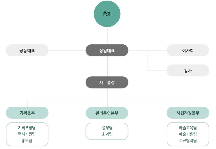 한국장애인문화예술단체총연합회 조직도 (상세 내용은 다음 본문 참고)